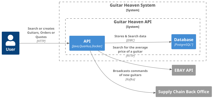 context diagram