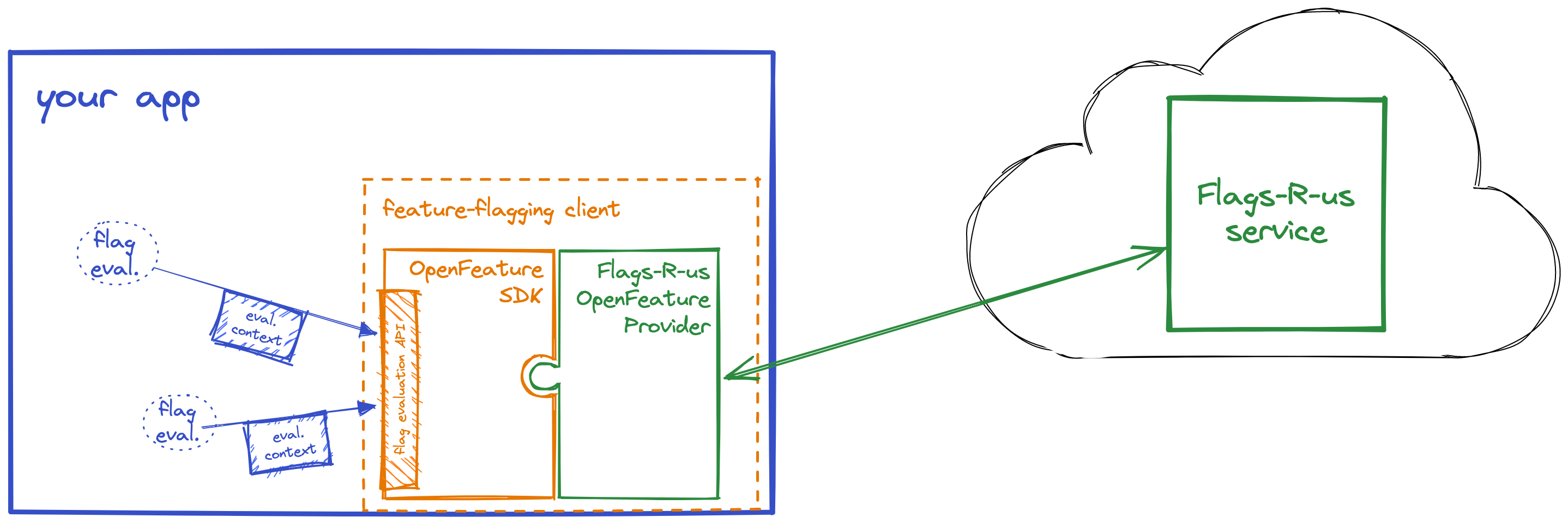 with OpenFeature