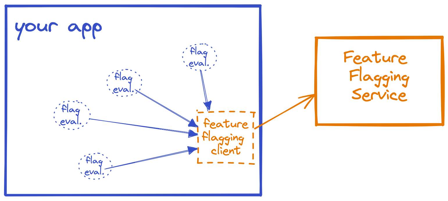 without OpenFeature